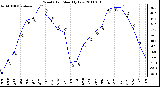 Milwaukee Weather Wind Chill Monthly Low