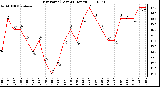 Milwaukee Weather Dew Point (Last 24 Hours)