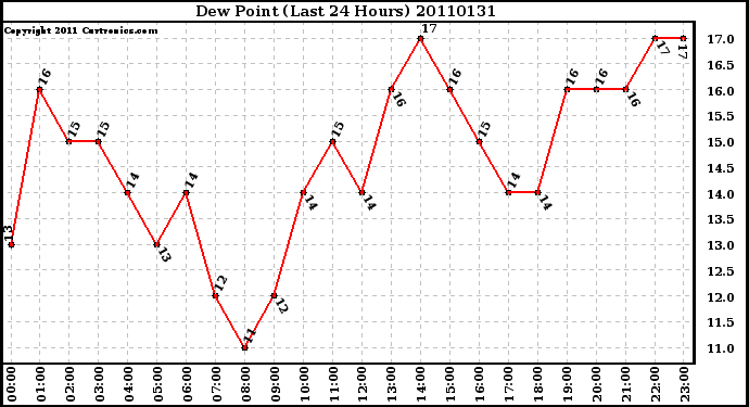 Milwaukee Weather Dew Point (Last 24 Hours)