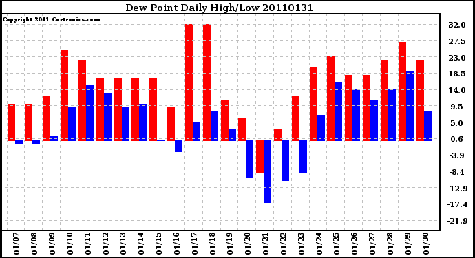 Milwaukee Weather Dew Point Daily High/Low