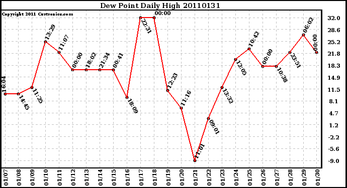 Milwaukee Weather Dew Point Daily High