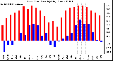 Milwaukee Weather Dew Point Monthly High/Low