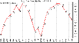 Milwaukee Weather Dew Point Monthly High