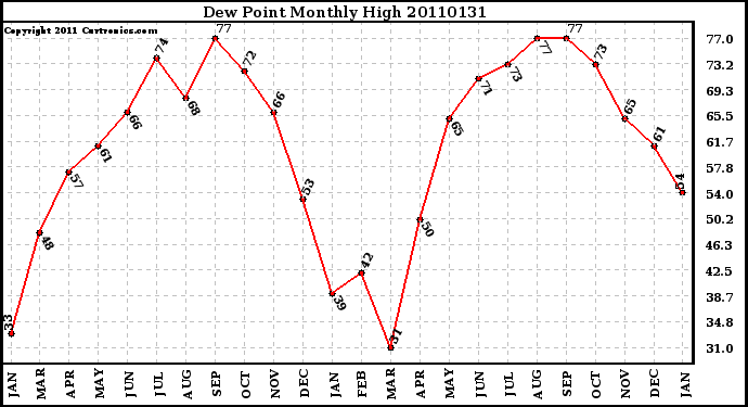 Milwaukee Weather Dew Point Monthly High