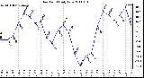 Milwaukee Weather Dew Point Daily Low