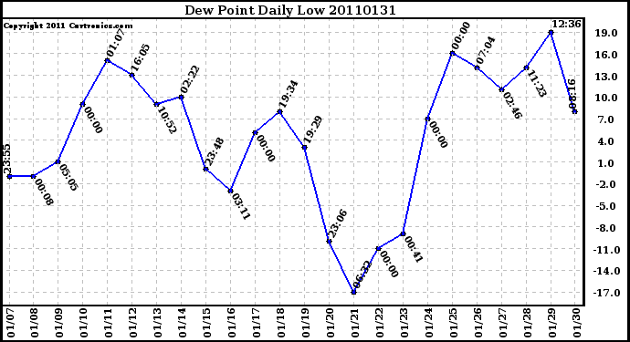 Milwaukee Weather Dew Point Daily Low