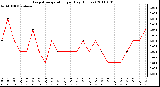 Milwaukee Weather Evapotranspiration per Day (Inches)