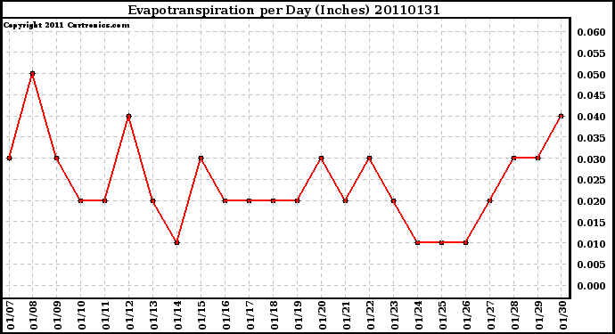 Milwaukee Weather Evapotranspiration per Day (Inches)