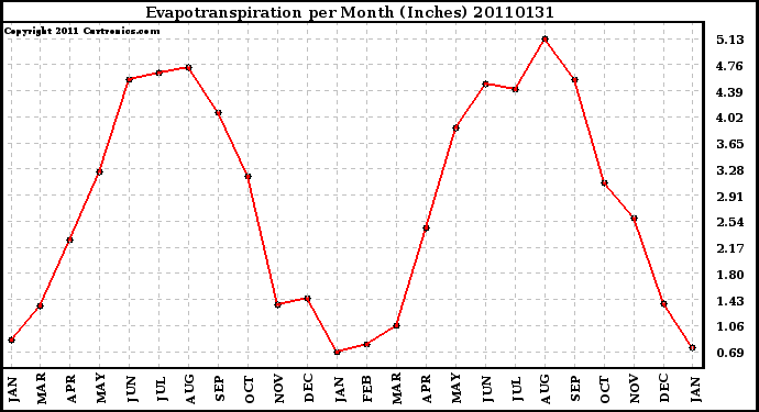 Milwaukee Weather Evapotranspiration per Month (Inches)