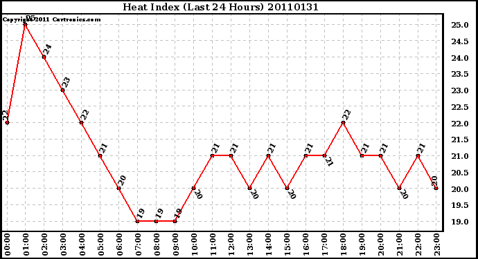 Milwaukee Weather Heat Index (Last 24 Hours)