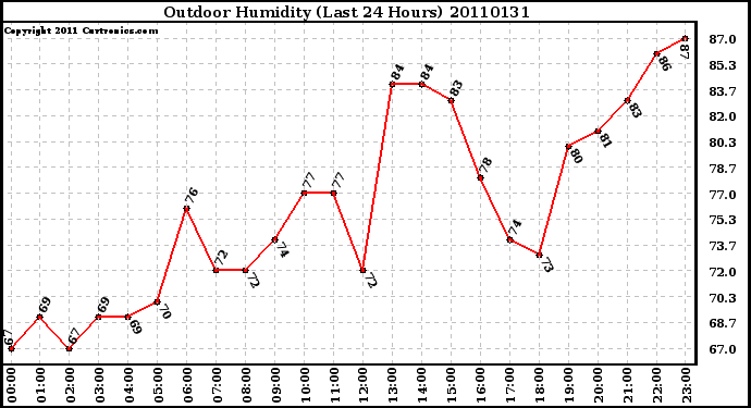 Milwaukee Weather Outdoor Humidity (Last 24 Hours)