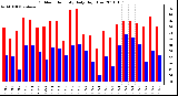 Milwaukee Weather Outdoor Humidity Daily High/Low