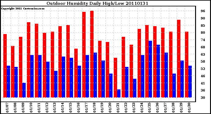 Milwaukee Weather Outdoor Humidity Daily High/Low