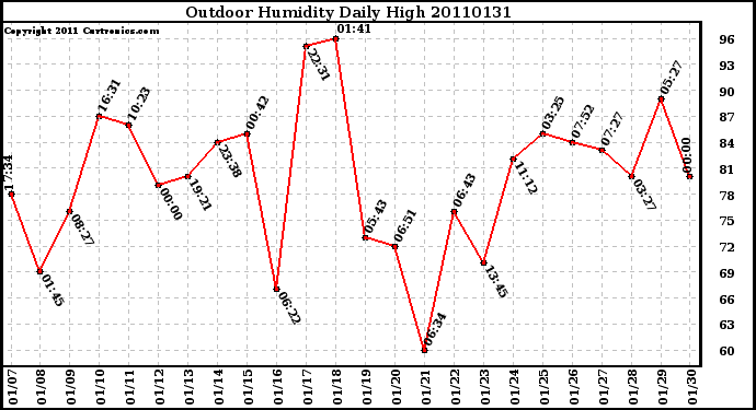 Milwaukee Weather Outdoor Humidity Daily High