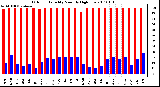 Milwaukee Weather Outdoor Humidity Monthly High/Low