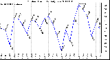 Milwaukee Weather Outdoor Humidity Daily Low