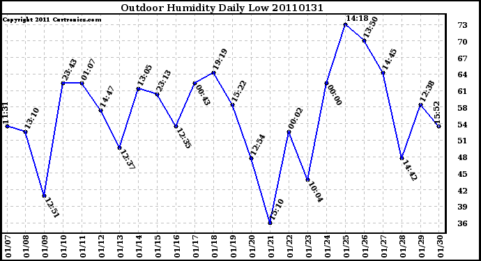 Milwaukee Weather Outdoor Humidity Daily Low