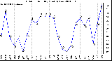 Milwaukee Weather Outdoor Humidity Monthly Low