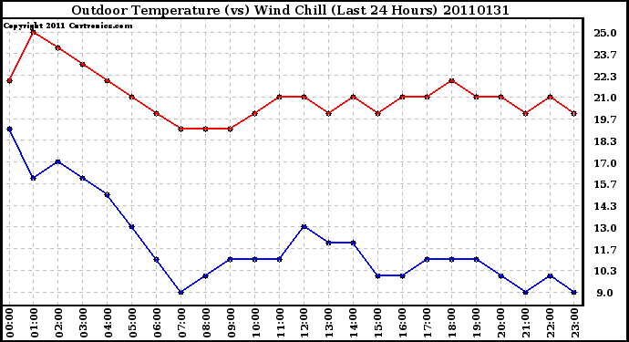 Milwaukee Weather Outdoor Temperature (vs) Wind Chill (Last 24 Hours)