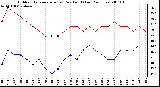 Milwaukee Weather Outdoor Temperature (vs) Dew Point (Last 24 Hours)