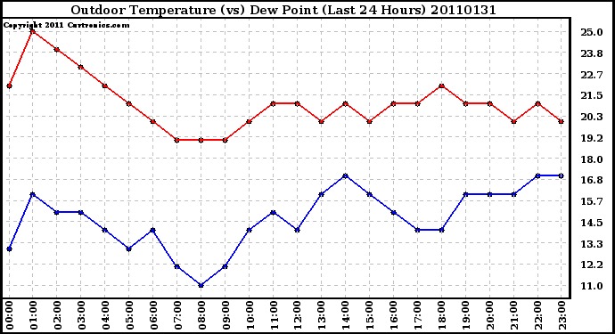 Milwaukee Weather Outdoor Temperature (vs) Dew Point (Last 24 Hours)