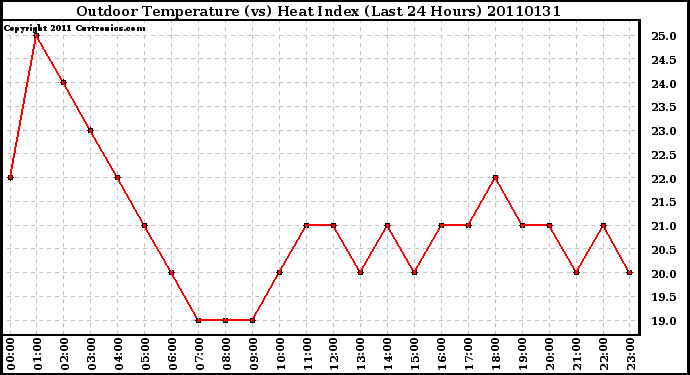 Milwaukee Weather Outdoor Temperature (vs) Heat Index (Last 24 Hours)