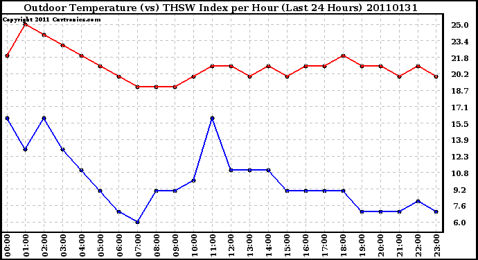 Milwaukee Weather Outdoor Temperature (vs) THSW Index per Hour (Last 24 Hours)