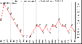 Milwaukee Weather Outdoor Temperature per Hour (Last 24 Hours)