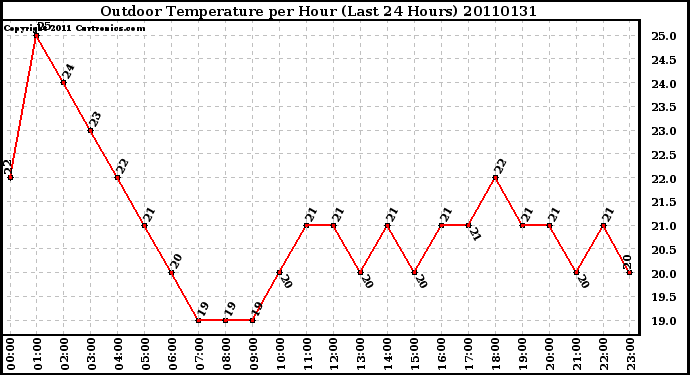 Milwaukee Weather Outdoor Temperature per Hour (Last 24 Hours)