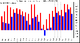 Milwaukee Weather Outdoor Temperature Daily High/Low