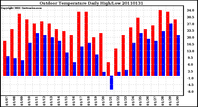 Milwaukee Weather Outdoor Temperature Daily High/Low