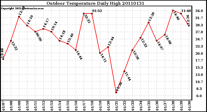 Milwaukee Weather Outdoor Temperature Daily High