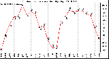 Milwaukee Weather Outdoor Temperature Monthly High