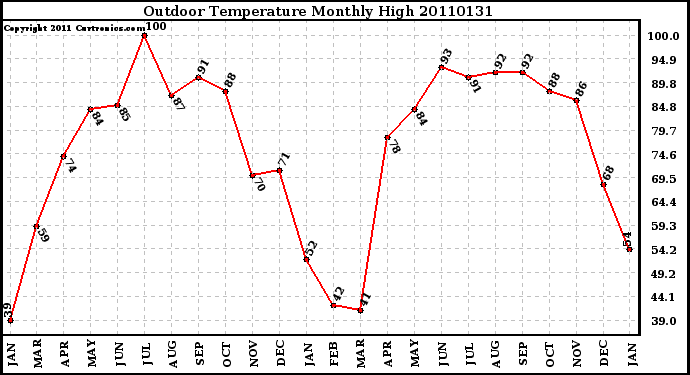 Milwaukee Weather Outdoor Temperature Monthly High