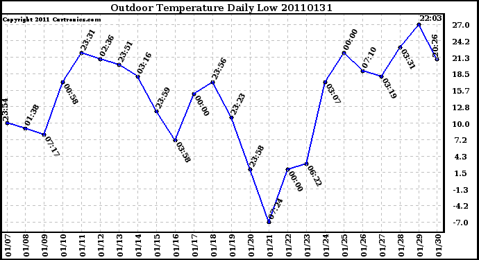 Milwaukee Weather Outdoor Temperature Daily Low