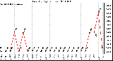 Milwaukee Weather Rain (By Day) (inches)