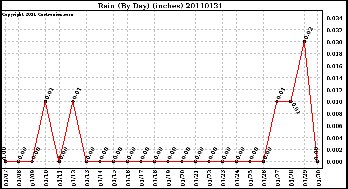 Milwaukee Weather Rain (By Day) (inches)