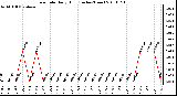 Milwaukee Weather Rain Rate Daily High (Inches/Hour)