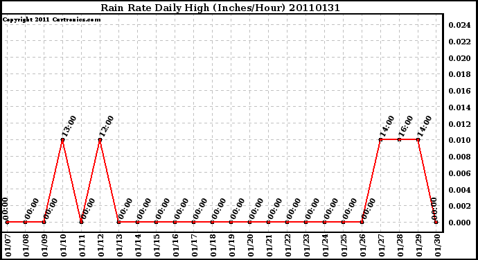 Milwaukee Weather Rain Rate Daily High (Inches/Hour)