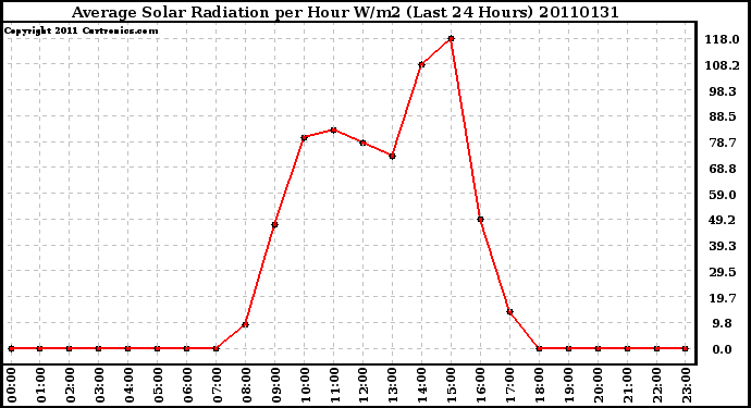 Milwaukee Weather Average Solar Radiation per Hour W/m2 (Last 24 Hours)