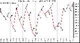 Milwaukee Weather Solar Radiation Daily High W/m2