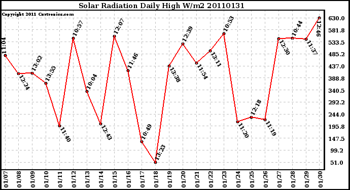 Milwaukee Weather Solar Radiation Daily High W/m2