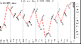 Milwaukee Weather THSW Index Daily High (F)