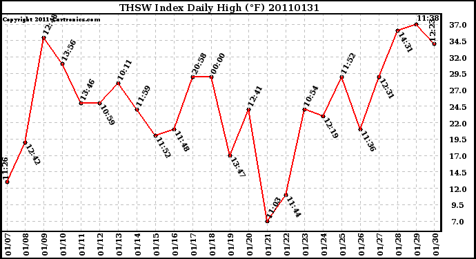 Milwaukee Weather THSW Index Daily High (F)