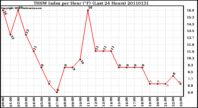 Milwaukee Weather THSW Index per Hour (F) (Last 24 Hours)