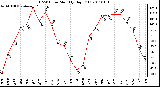 Milwaukee Weather THSW Index Monthly High (F)