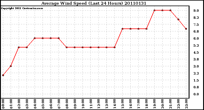 Milwaukee Weather Average Wind Speed (Last 24 Hours)