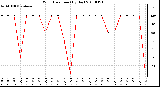 Milwaukee Weather Wind Direction (By Day)