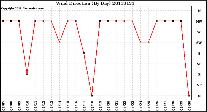 Milwaukee Weather Wind Direction (By Day)