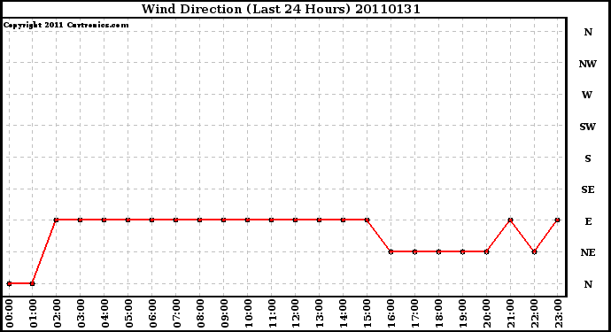 Milwaukee Weather Wind Direction (Last 24 Hours)